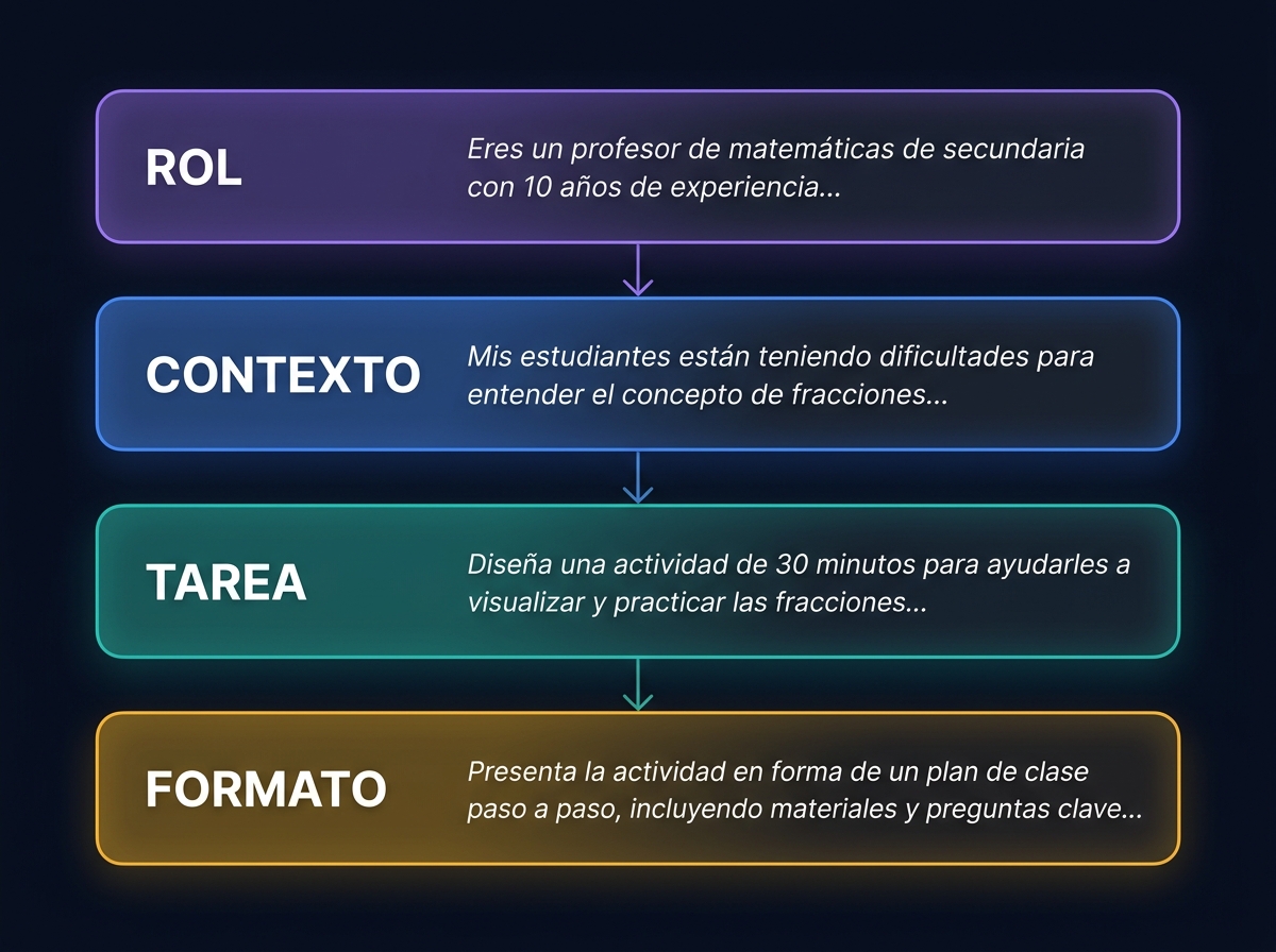 Infografía de las 4 capas de un prompt efectivo: ROL (quién debe ser la IA), CONTEXTO (variables cambiantes como tema, perfil y nivel), TAREA (instrucción concreta y acotada), FORMATO (cómo debe presentarse el resultado). Cada capa es un bloque de color distinto con un ejemplo en cursiva, sobre fondo oscuro.